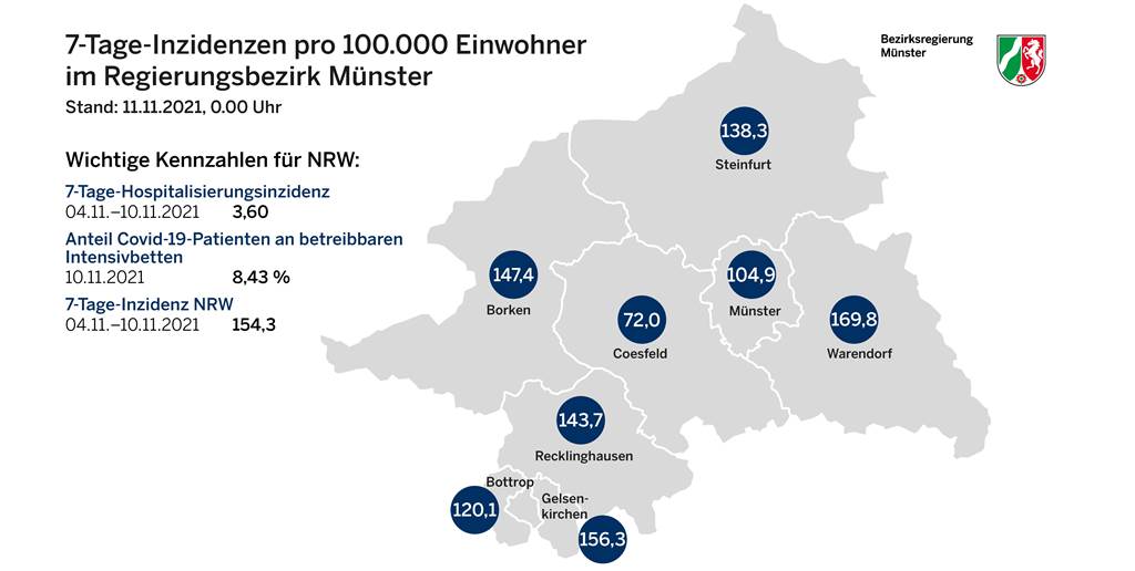 Corona-Liveblog: Schon mehr als 20.000 Booster-Impfungen im Kreis Borken Die aktuellen 7-Tage-Inzidenzen im Regierungsbezirk Münster