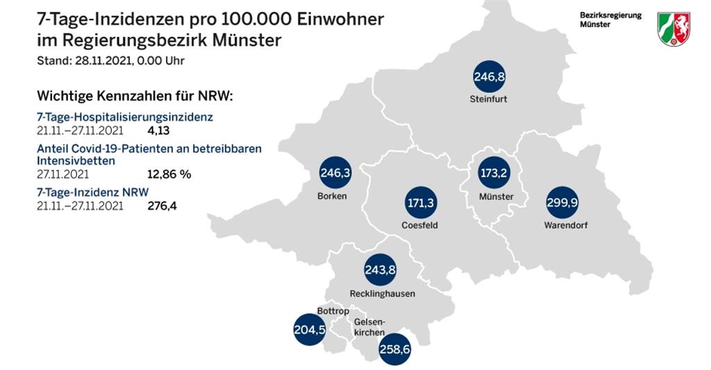 Corona-Liveblog: Sieben-Tage-Inzidenz am Wochenende deutlich gesunken Die aktuellen 7-Tage-Inzidenzen im Regierungsbezirk Münster.