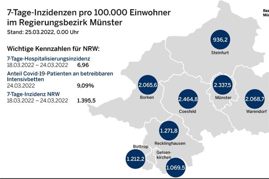 Corona-Liveblog: Seit Sonntag wieder weniger als 1000 Infizierte in Ahaus Die aktuellen Inzidenzwerte und weitere wichtige Kennzahlen im Regierungsbezirk Münster auf einen Blick.