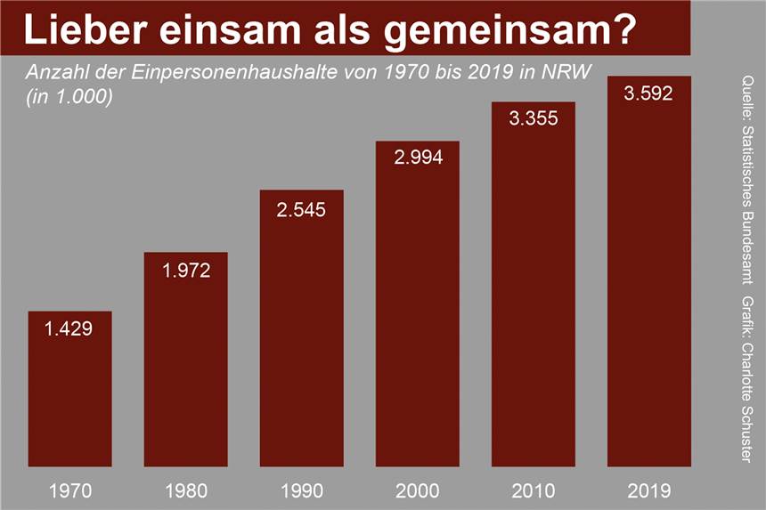 Lieber einsam als gemeinsam: Single-Haushalte in NRW boomen Die Anzahl der Einpersonenhaushalte in NRW steigt seit 1970 kontinuierlich an. Im Jahr 2019 hat das Statistische Bundesamt rund 3,592 Millionen Single-Haushalte vermerkt.