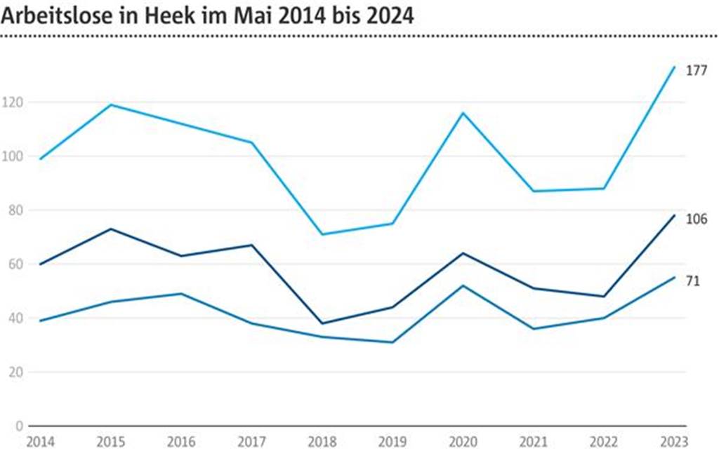 Mehr Arbeitslose: Krieg und Flaute hinterlassen auch in Heek Spuren Grafik der Arbeitslosenzahlen in Heek seit 2014