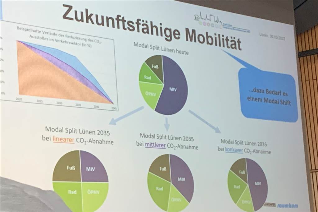 Mobilität anders denken: Lünen beginnt Verkehrswende mit Streitthemen Die Aufteilung der Mobilitätsformen in Lünen: Der Anteil des motorisierten Individualverkehrs soll in Zukunft deutlich kleiner werden.