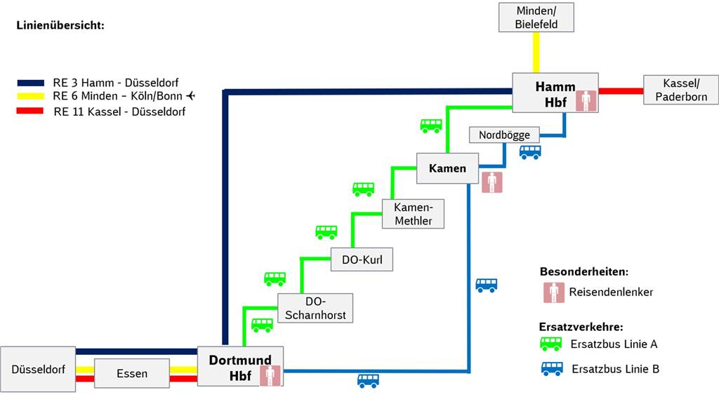 Die Bahnstrecke zwischen Dortmund und Hamm ist ab sofort für vier Tage gesperrt. Dann verkehren Busse zwischen den Hauptbahnhöfen in Dortmund und Hamm, die auf zwei Linien aufgeteilt sind.