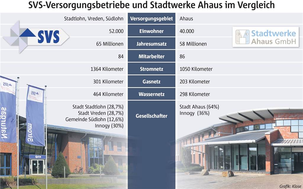 Fusion auf der Tagesordnung: Verschmelzen SVS und Stadtwerke Ahaus? Die beiden Kommunalversorger im Vergleich: Diese Zahlen nannten die Geschäftsführer 2019 nach ersten Vorgesprächen. Umsätze und Mitarbeiterzahl sind seither noch gestiegen.