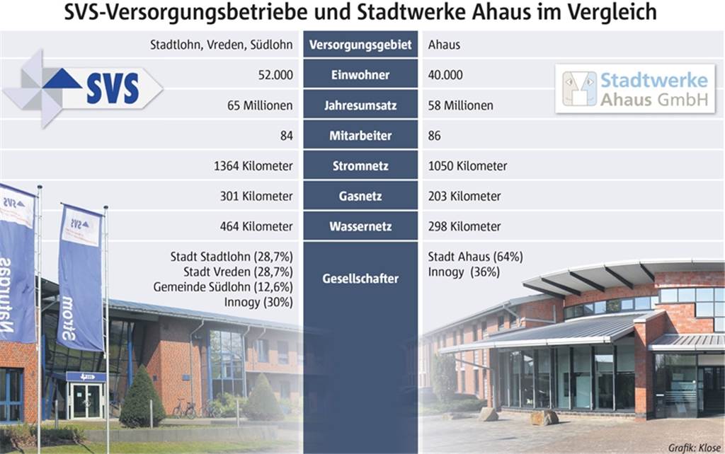 Zitterpartie: Weichen für die Fusion von SVS und Stadtwerken sind gestellt Die beiden Kommunalversorger im Vergleich: Diese Zahlen nannten die Geschäftsführer 2019 nach ersten Vorgesprächen. Umsätze und Mitarbeiterzahl sind seither noch gestiegen.