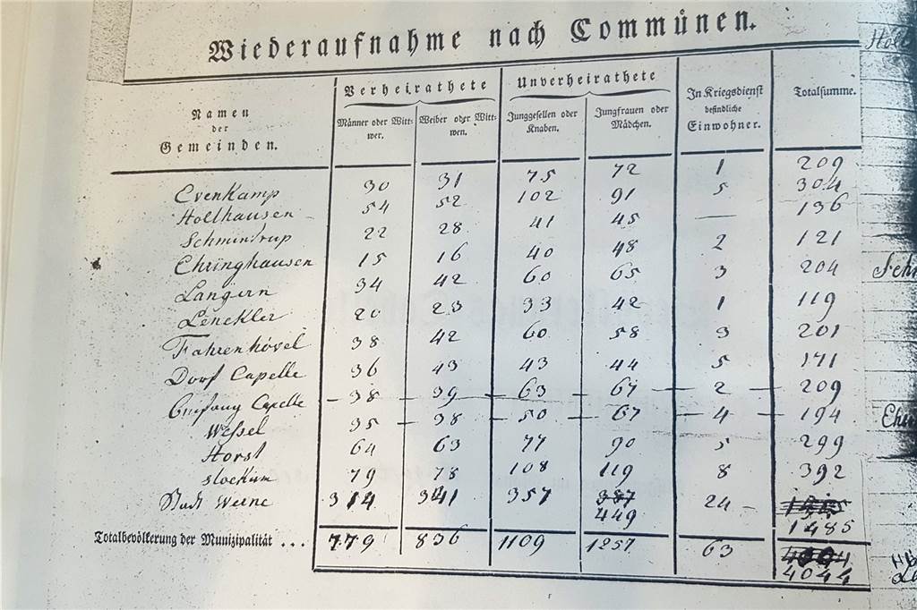 Von Schweinejungen bis Kötterfrauen: Das sind die Ergebnisse der Werner Detektivarbeit Die Bevölkerungstabelle aus dem Jahr 1810 - hier sind auch die einzelnen Bauerschaften aufgeführt.
