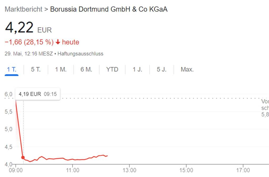 Die BVB-Aktie steht am Montagmorgen um 12.15 Uhr bei 4,22 Euro.