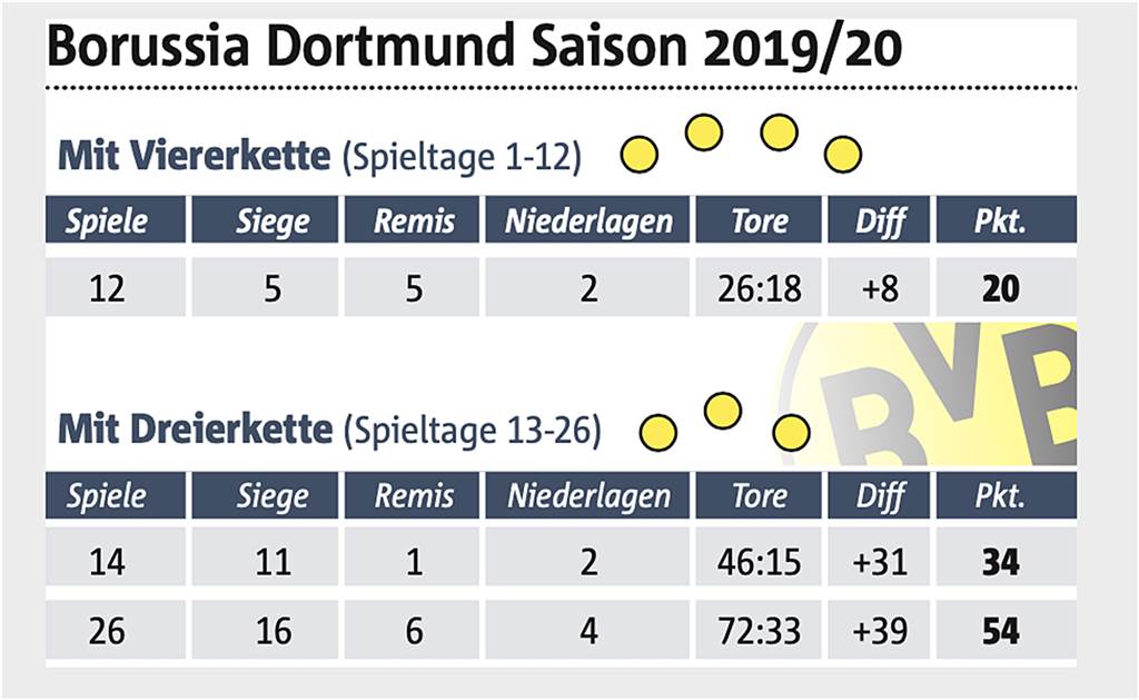 Die Daten zum Dauerhoch: Wie der BVB von der Dreierkette profitiert Die BVB-Statistik spricht eine klare Sprache.