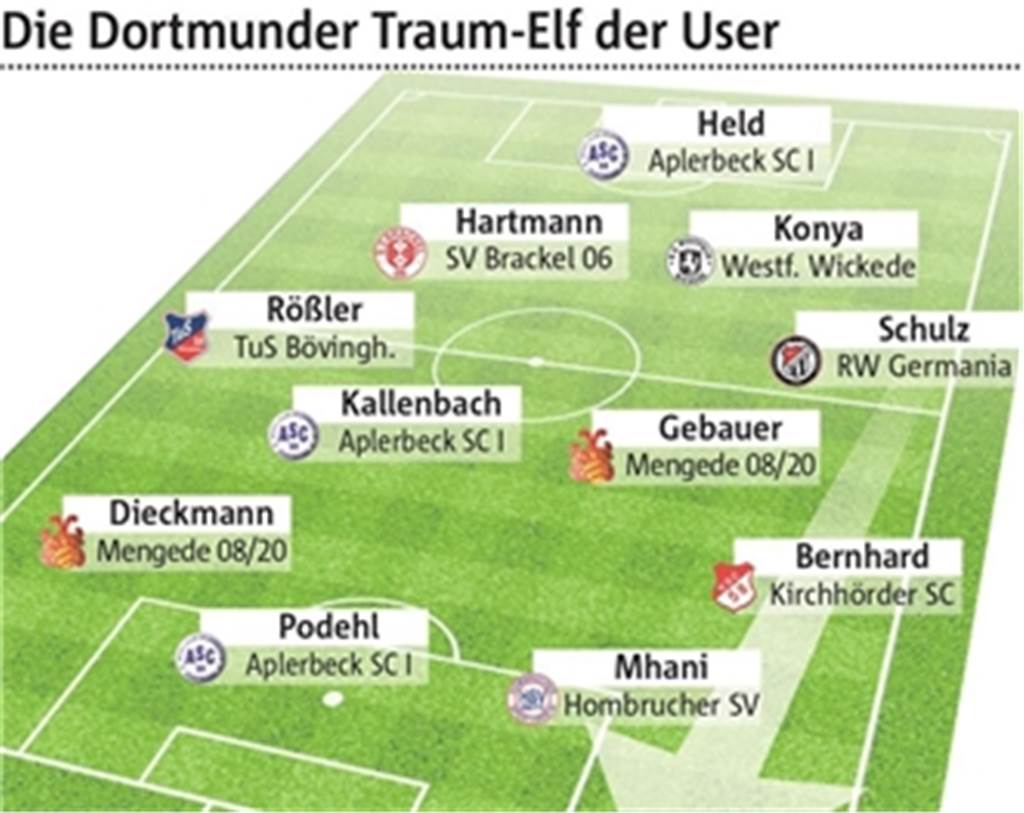 Wählt Dortmunds Top-Team: Wer ist der beste Trainer Dortmunds? Die Dortmunder Traumelf der User steht.