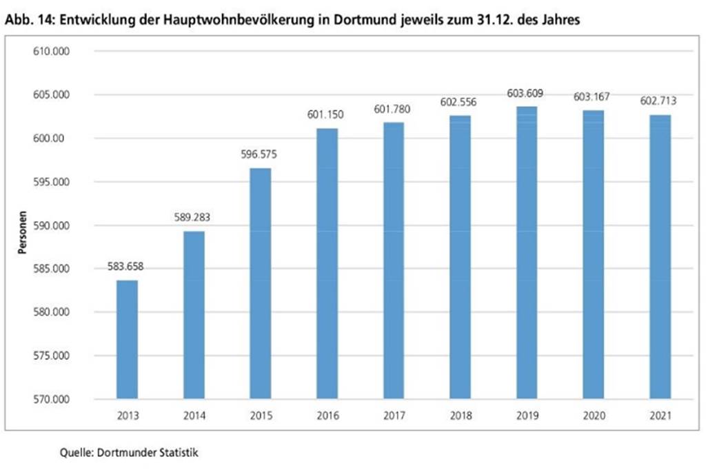 Eine Statistik der Stadt Dortmund zeigt den Anstieg der Einwohnerzahlen in den vergangenen zehn Jahren.