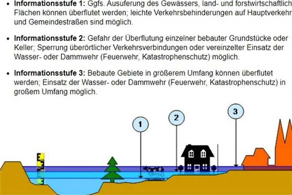 Pegelstand der Dinkel schwankt kräftig: Pumpwerke arbeiten am Limit Warnstufen Hochwasser Grafik