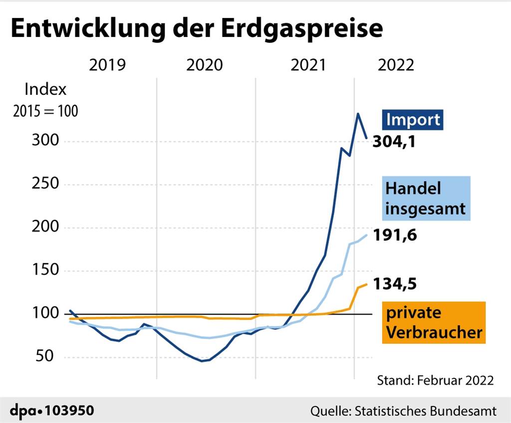 2500 Euro mehr für Gas? Deutschland muss sich warm anziehen Die Entwicklung der Erdgaspreise ist schon vor dem Krieg gegen die Ukraine in die Höhe geschossen.