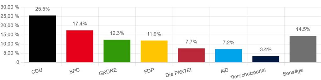Auch bei Junior-Europawahl liegt AfD auf Rang drei: „Müssen das analysieren“ Die Ergebnisse der Junior-Europawahl am GSC Werne.