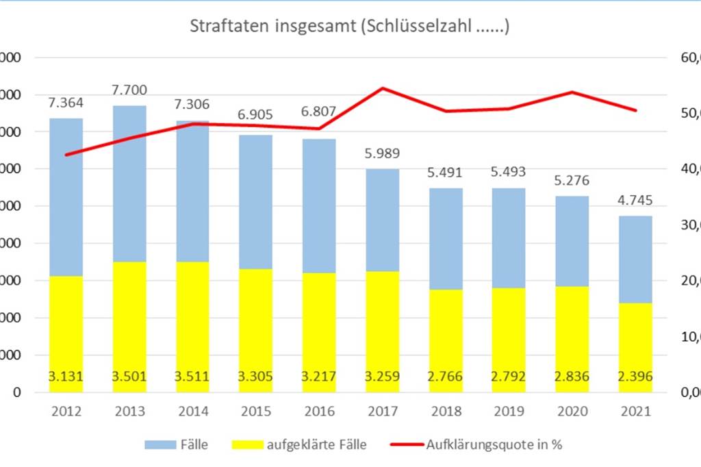 Polizeipräsident: Lünen so sicher, wie seit 36 Jahren nicht mehr Die Gesamtzahl aller Straftaten in Lünen, die die Polizei 2021 erfasst hat, ist auf unter 5000 gesunken. Es sind so wenige, wie seit vielen Jahren nicht mehr.