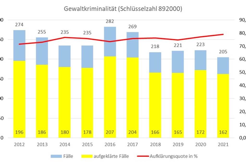 Polizeipräsident: Lünen so sicher, wie seit 36 Jahren nicht mehr Die Gesamtzahl der Fälle von Gewaltkriminalität ist nach Polizeidaten 2021 in Lünen zurückgegangen.