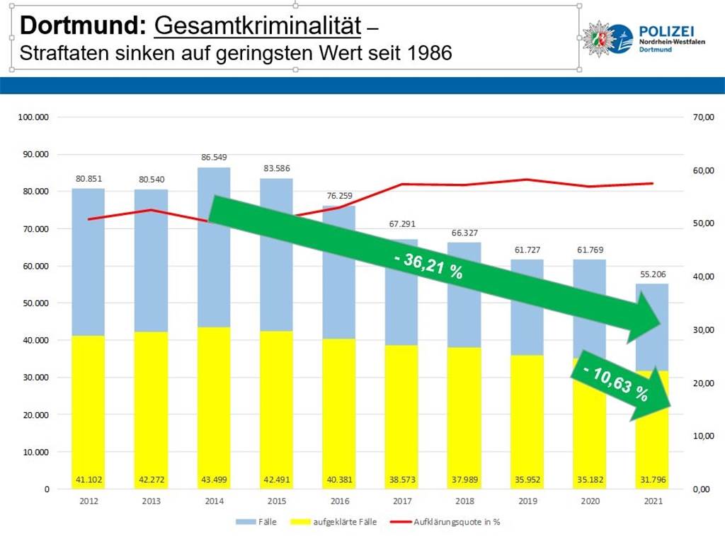 Fast überall sinkende Fallzahlen: Dortmunds Kriminalität in 5 Grafiken Die Gesamtzahl der Straftaten zeigt einen deutlichen Abwärtstrend.