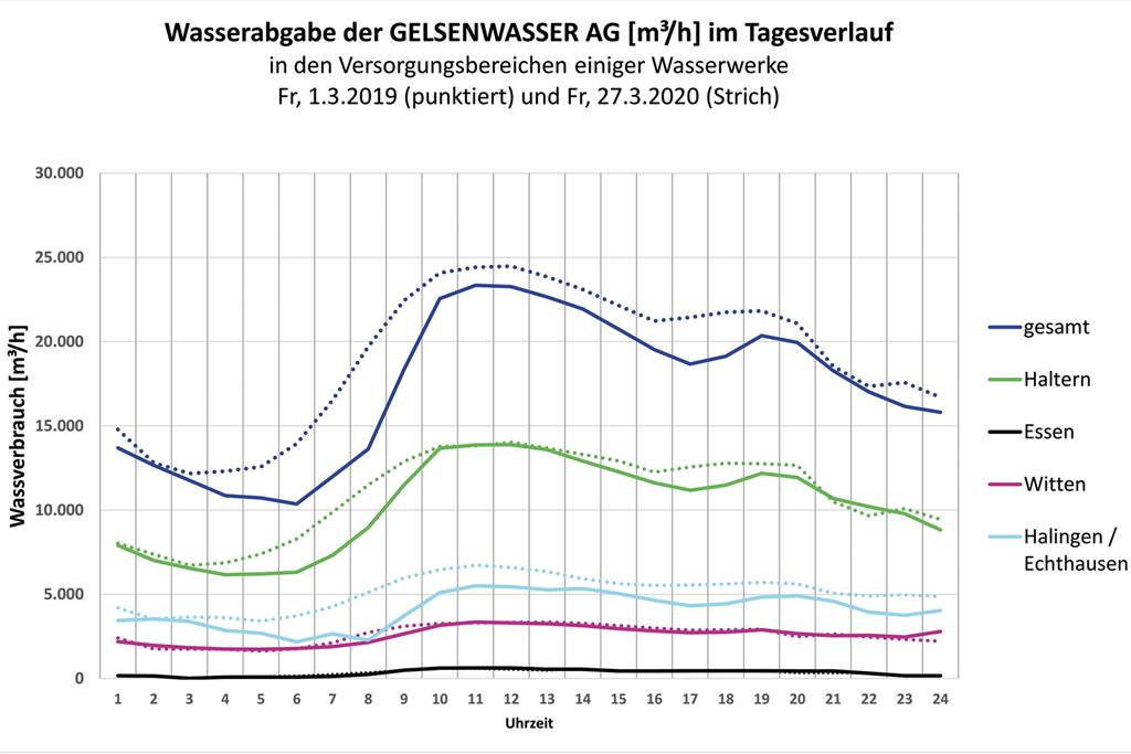 Die Grafik von Gelsenwasser zeigt für die einzelnen Wasserwerke die Wasserabgabe aus dem Netz. Die Vergleichstage sind der 1. März 2019 (punktierte Linie) und der 27. März 2020 (Strich), jeweils ein Freitag. Deutlich sichtbar ist der am Morgen deutlich später ansteigende Wasserverbrauch.