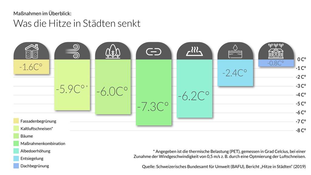 Die Grafik zeigt: Bäume und die sogenannte Albedo-Erhöhung haben den größten Effekt auf ein angenehmes Mikroklima in Wohngebieten. 