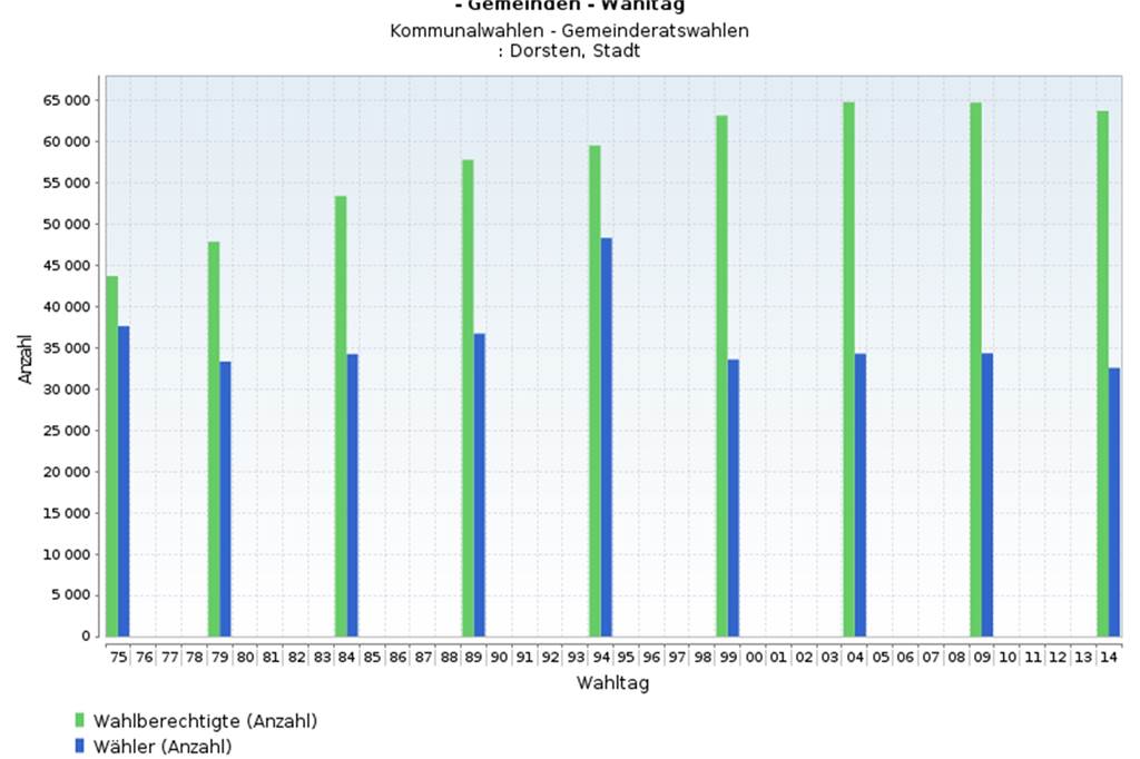 Wahlstatistik: Die stärkste Kraft in Dorsten ist gar nicht so stark Die Grafik zeigt die Entwicklung der Wahlbeteiligung im Verhältnis zu den Wahlberechtigten.