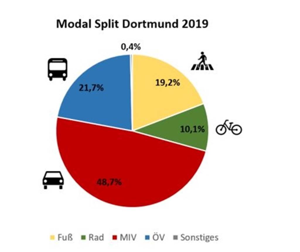 Die Grafik zeigt die in einer Bürgerbefragung ermittelte Verteilung der Verkehrsarten - den sogenannten "Modal Split".