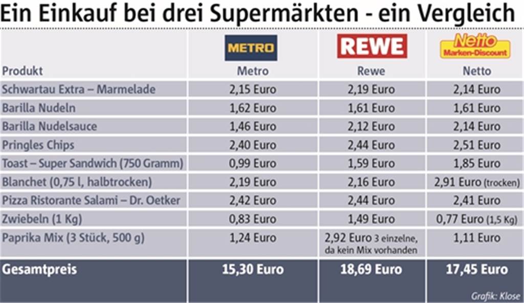 Mythos Metro: Kauft man wirklich billiger ein? Der Testkauf verrät es Die Grafik zeigt die Preise der einzelnen Produkte.