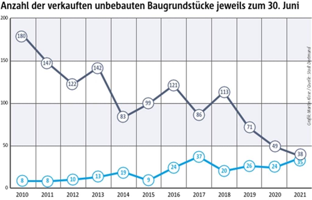 In Dortmund wurden Immobilien für fast eine Milliarde Euro verkauft Die Grafik zeigt, wie sich Anzahl an verkauften Baugrundstücken für Ein- und Zweifamilienhäuser in Dortmund (dunkelblaue Linie) seit 2010 nach unten entwickelt hat - von 180 im ersten Halbjahr 2010 auf 38 im ersten Halbjahr 2021. Die Zahl der Grundstücksverkäufe für Mehrfamilienhäuser (hellblaue Linie) ist dagegen gestiegen.