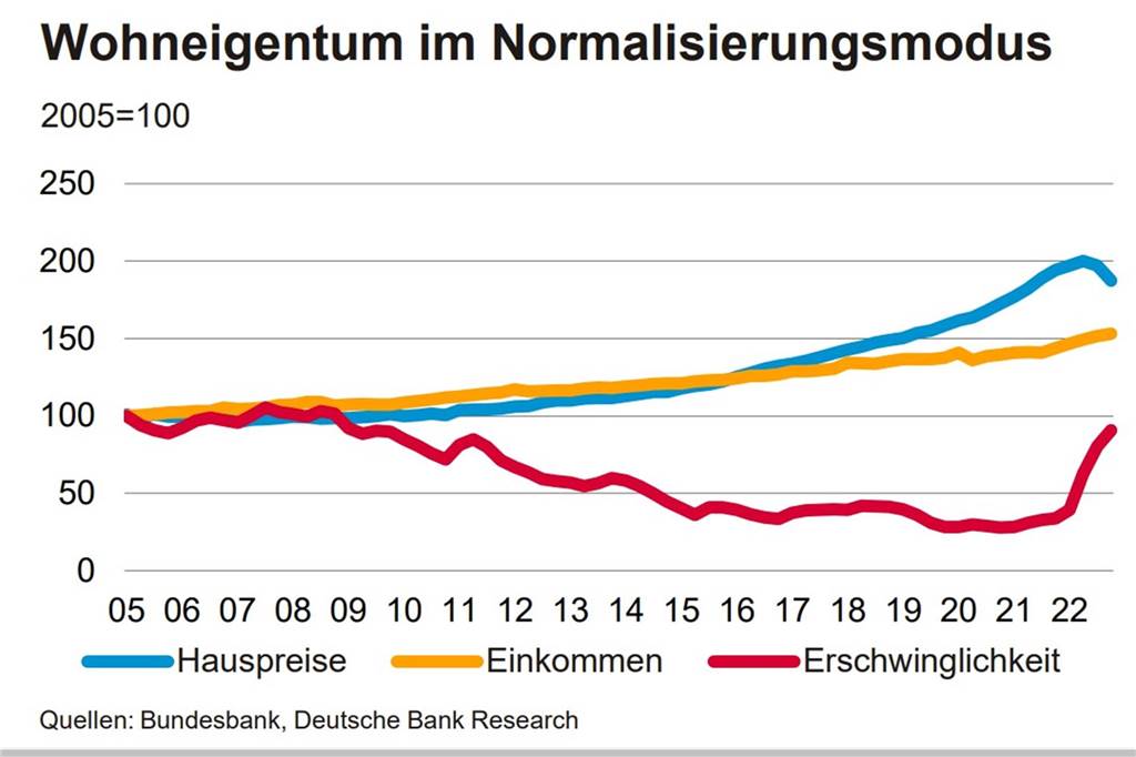 Kann sich eine Familie in Dorsten noch ein Haus leisten? Die Grafik zeigt, wie sich die Erschwinglichkeit von Wohneigentum, das Einkommen und die Hauspreise im Bundesdurchschnitt seit 2005 entwickelt haben.
