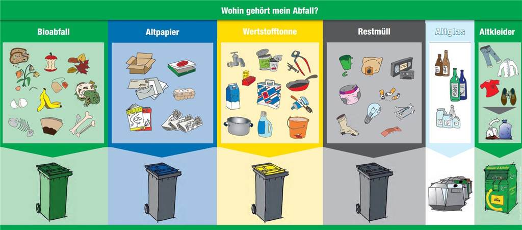 Bioabfälle richtig verwerten: Stadt und GWA starten neue Kampagne Die Grafik zeigt, wie Verbraucher Müll korrekt trennen.