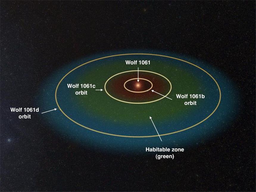 Astronomen entdecken potenziell bewohnbaren Planeten Die Illustration zeigt das Nachbarstern-System Wolf 1061, das 14 Lichtjahre entfernt ist, mit drei Planetenlaufbahnen. Der grüne Bereich zeigt die Zone an, in der Leben möglich wäre. Foto: UNSW Australia