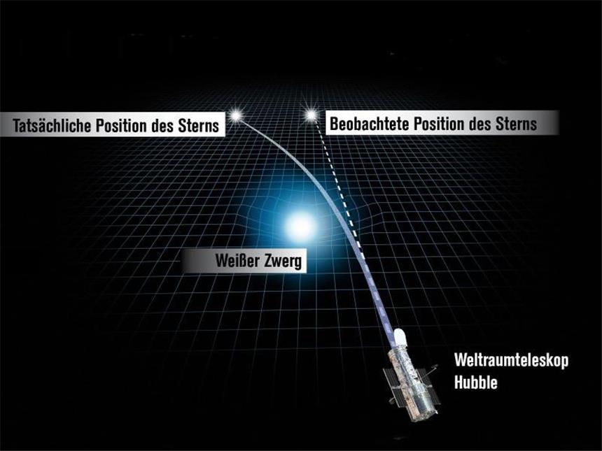 Astronomen wiegen Weißen Zwerg mit der Relativitätstheorie Die Illustration zeigt, wie ein Weißer Zwerg den Raum krümmt und das Licht eines Sterns hinter ihm beugt. Foto: NASA/ESA/A. Feild (STScI)