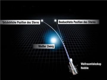 Die Illustration zeigt, wie ein Weißer Zwerg den Raum krümmt und das Licht eines Sterns hinter ihm beugt. Foto: NASA/ESA/A. Feild (STScI)