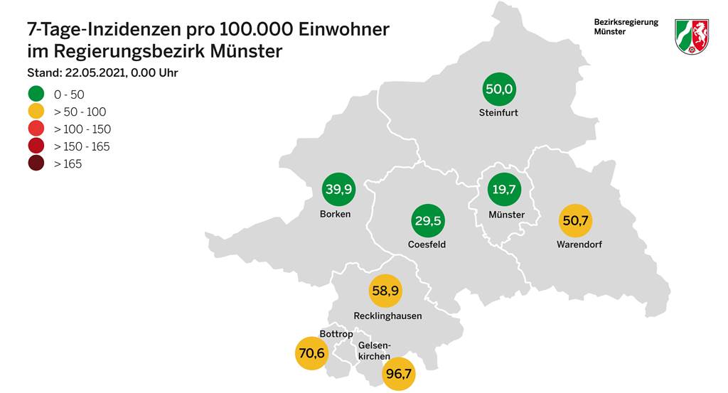 Corona-Liveblog: Erste Gemeinde im Kreis Borken ist wieder coronafrei Die Inzidenzen im Regierungsbezirk Münster sinken weiterhin.