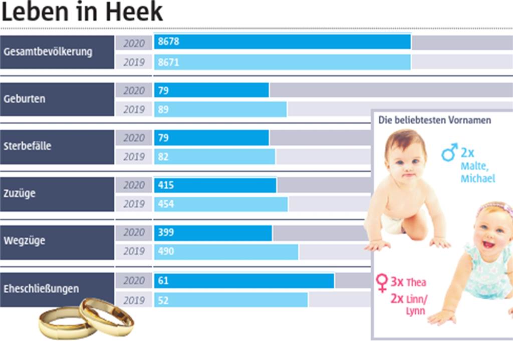 Trotz Corona: Mehr Hochzeiten und weniger Todesfälle in Heek Die Jahresstatistik 2020 für Heek auf einen Blick.