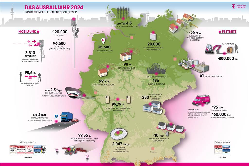 Telekom will Mobilfunknetz in Haltern weiter ausbauen Die Karte zeigt derzeit die Mobilfunk-Abdeckung in Deutschland.
