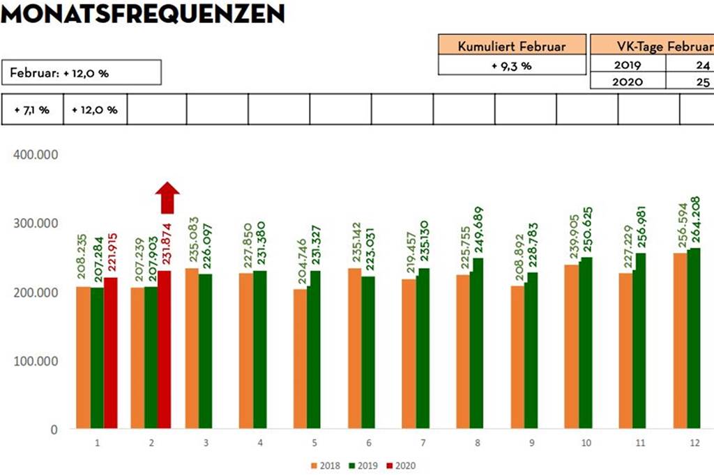 Neue Zahlen: Mercaden steigen in der Gunst der Kunden deutlich Mercaden Dorsten
