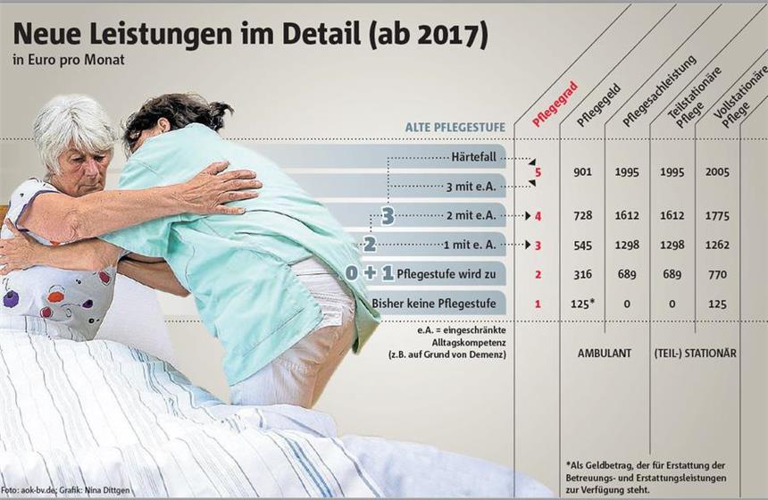 Anträge, Beratung, Entlastung: Expertenantworten zur Pflege Die neuen Leistungen ab 2017.