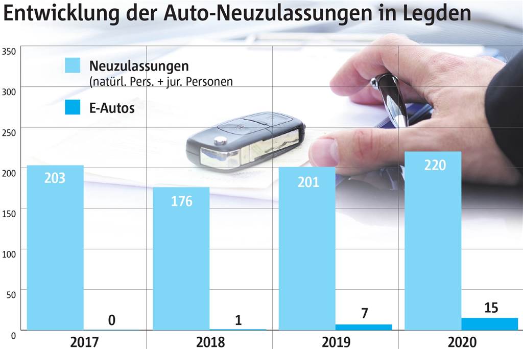 Zahl der Elektro-Autos hat sich in Legden 2020 mehr als verdoppelt Die Neuzulassungen in Legden schwanken, nicht aber die Zulassungen der E-Autos.