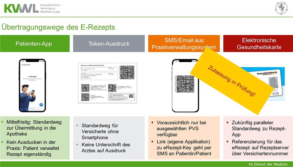 E-Rezept: Wie man es in NRW bekommt und wo man es einlöst Eine Grafik der KVWL zeigt die verschiedenen Übertragungswege des E-Rezeptes.
