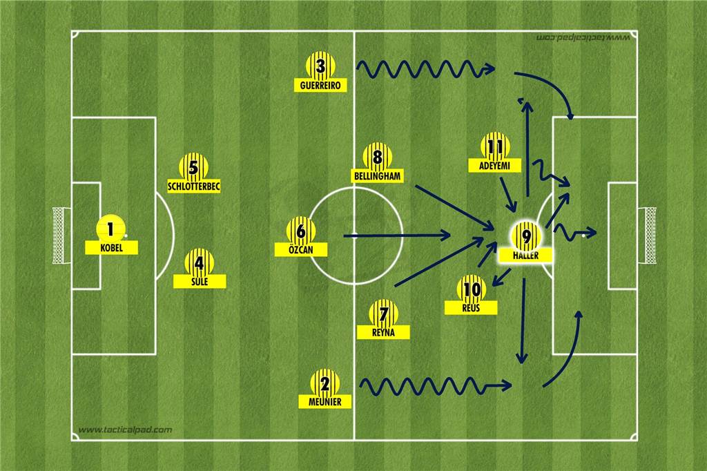 Flexibel dank Haller: Der BVB kann von seinem neuen Mittelstürmer doppelt profitieren Die Option 4-3-3: Im Angriffszentrum dient Sebastien Haller als Wand- und Zielspieler.