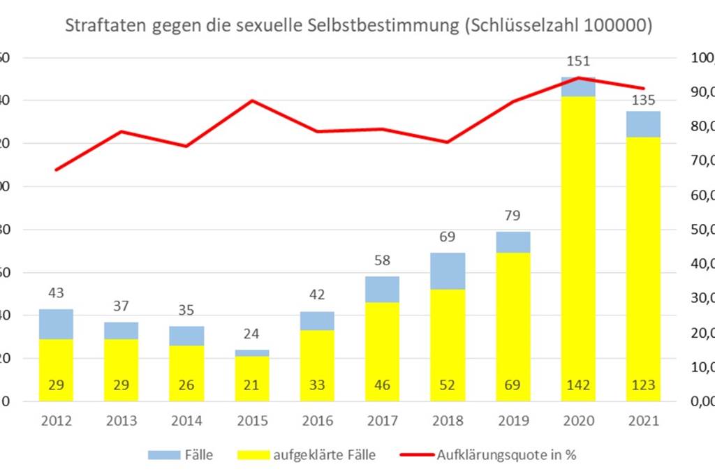Polizeipräsident: Lünen so sicher, wie seit 36 Jahren nicht mehr Die Polizei verzeichnet einen leichten Rückgang im Feld der Sexualdelikte. Im Jahr 2020 war der Wert sprunghaft angestiegen, weil es einen neuen Fokus der Ermittlungen rund um Kinderpornografie gab.