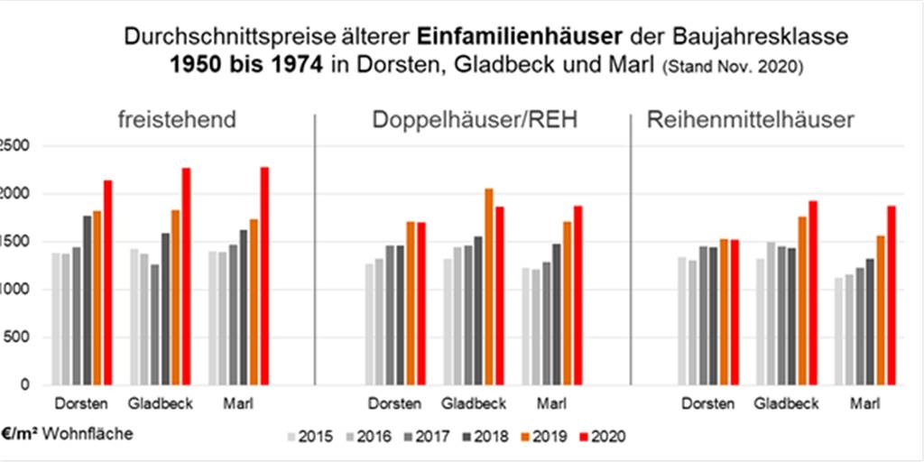 Die Preisentwicklung bei den älteren Einfamilienhäusern in Dorsten, Gladbeck und Marl ist erstaunlich, sagt der Gutachterausschuss.