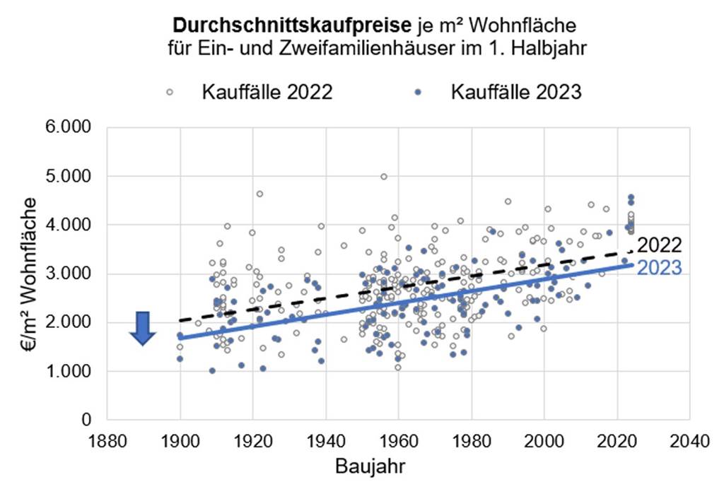 Die Quadratmeterpreise, die bei Ein- und Zweifamilienhäusern im ersten Halbjahr 2023 in Dorsten, Marl und Gladbeck gezahlt wurden, liegen im Schnitt unter denen des Vorjahres.