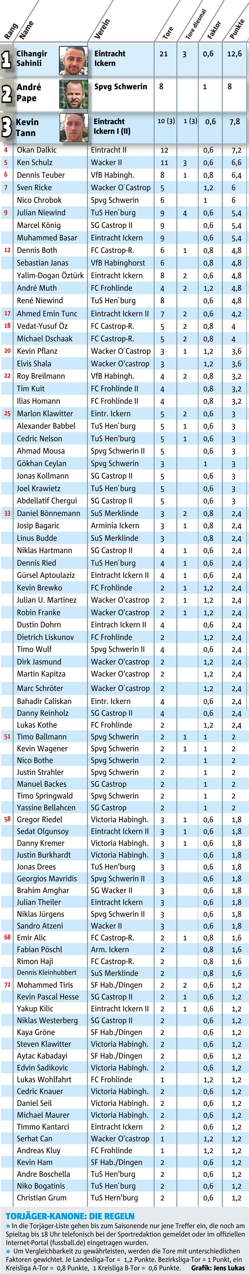 Ein Henrichenburger dreht groß auf Die Rangliste nach dem achten Spieltag