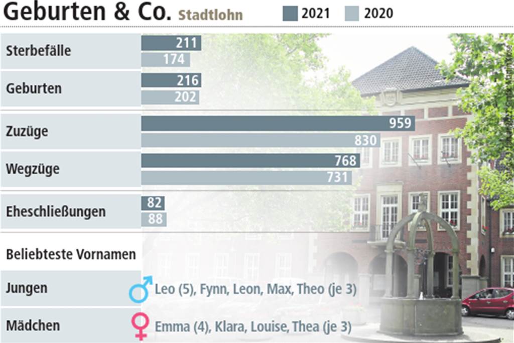 Bald 21.000 Einwohner: Stadtlohn wächst mit Emma, Leo und Mateo Die Stadt Stadtlohn kann sich für das Jahr 2021 über einen Geburtenüberschuss und über einen Wanderungsgewinn freuen.