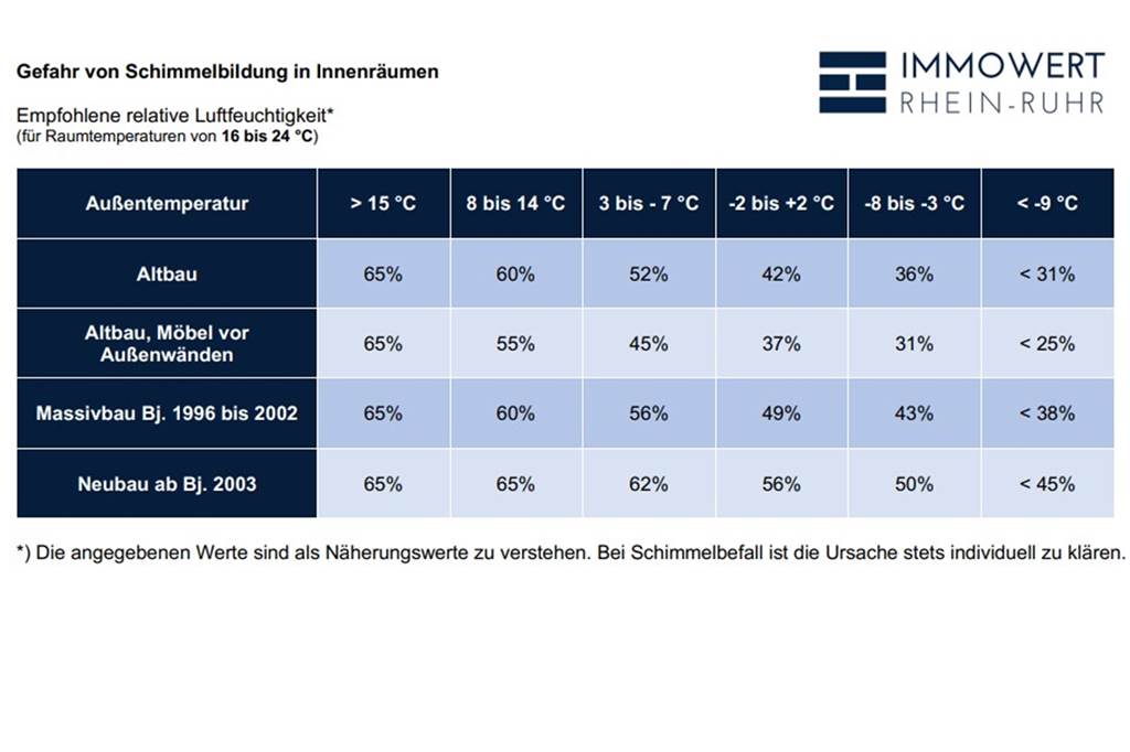 Mehr Schimmelfälle - Sachverständiger: „Die Leute haben Angst zu lüften“ Die Tabelle zeigt, ab welchen Temperaturen und bei welcher Luftfeuchtigkeit in welchen Gebäuden Schimmel droht.