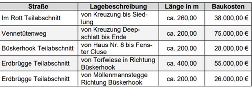 Gemeinde Raesfeld plant Sanierung von neun Straßen Die Teilabschnitte dieser Raesfelder Straßen sollen durch Tragdeckschichten saniert werden.