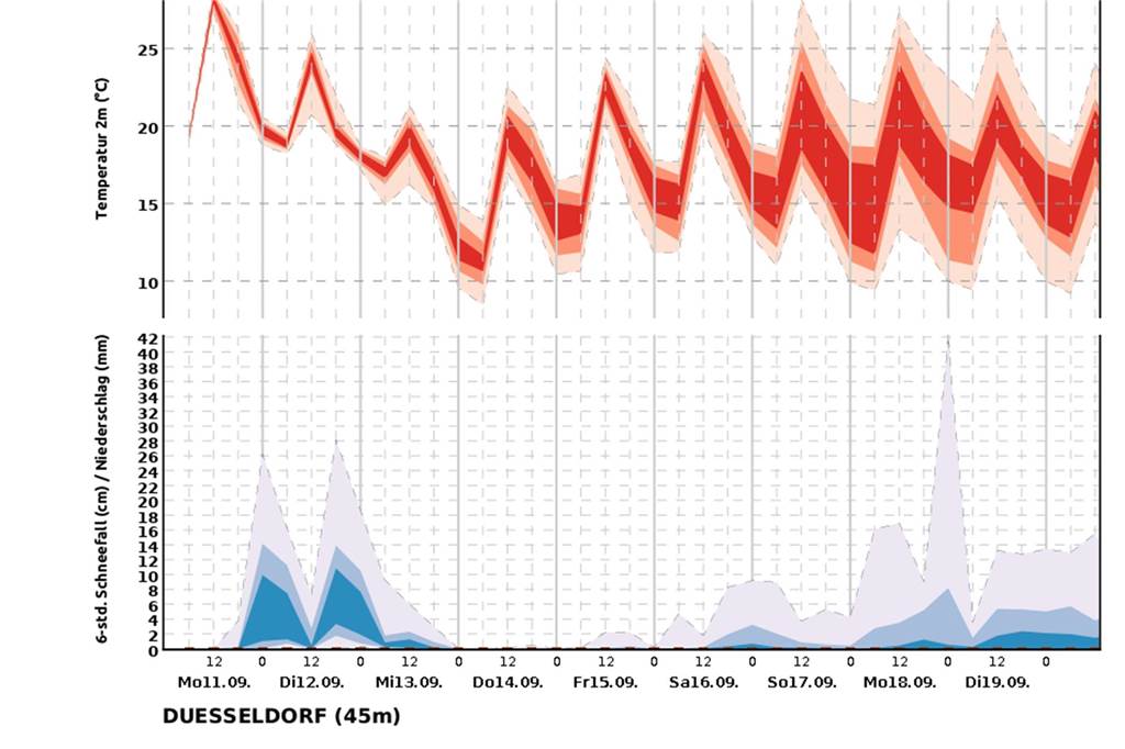 Nach Hitze und viel Sonnenschein: Teils schwere Gewitter und Starkregen in NRW Die Trendvorhersage beschreibt, in welchem Rahmen sich Temperatur und Niederschlag/Schneefall entwickeln werden. Dazu werden mehrere Vorhersagen berechnet, die möglichst alle potenziell zu erwartenden Entwicklungen umfassen sollen.