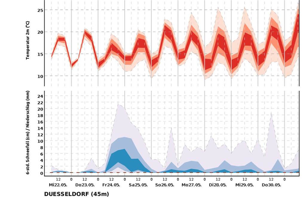 Eine Grafik zeigt die Niederschlagsprognose für Düsseldorf für den Zeitraum vom 22. bis 30. Mai 2024.
