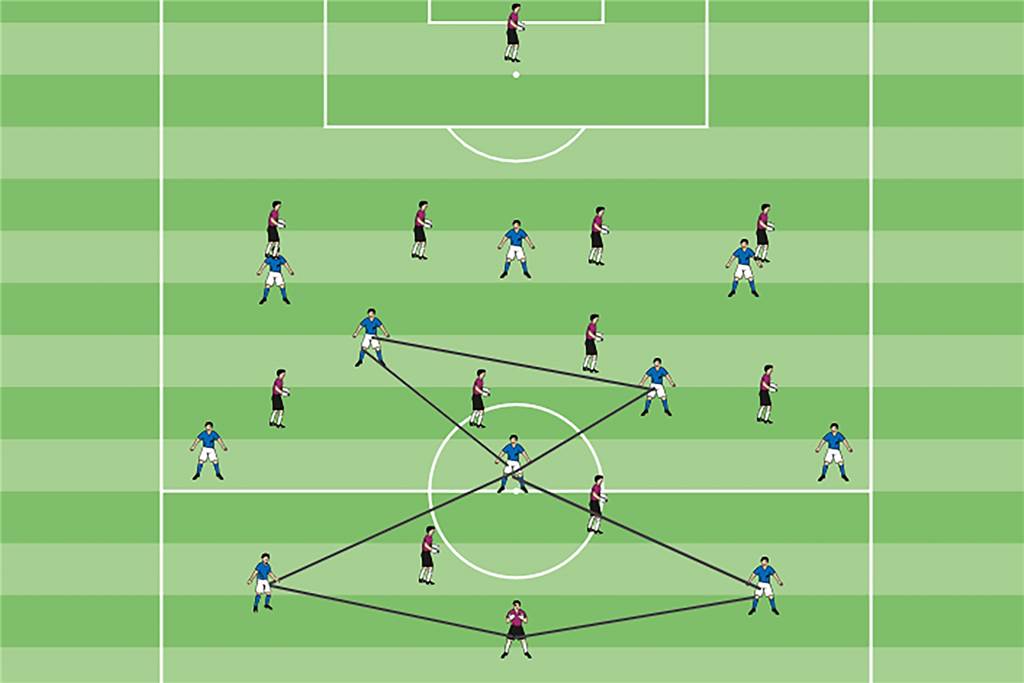 SSV Rhade praktiziert das „Torwartspiel 3.0“ – Was genau ist das? Die Vorteile einer mittelhohen Torwartkette, hier verteidigt der Gegner im 4-4-2-System, sind die Überzahlspiele vier-gegen-zwei in der ersten Linie und drei-gegen-zwei hinter den Stürmern. Zudem besteht die Möglichkeit, dass die Innenverteidiger den freien Raum hinter den Stürmern attackieren. Dann schaffen sie wieder Überzahl im Mittelfeld.