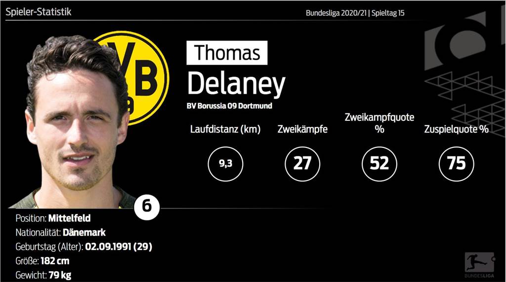 Mehr Delaney: BVB-Mittelfeldmann stellt harte Tour vor feine Klinge Die Werte von BVB-Sechser Thomas Delaney im Spiel gegen Leipzig.